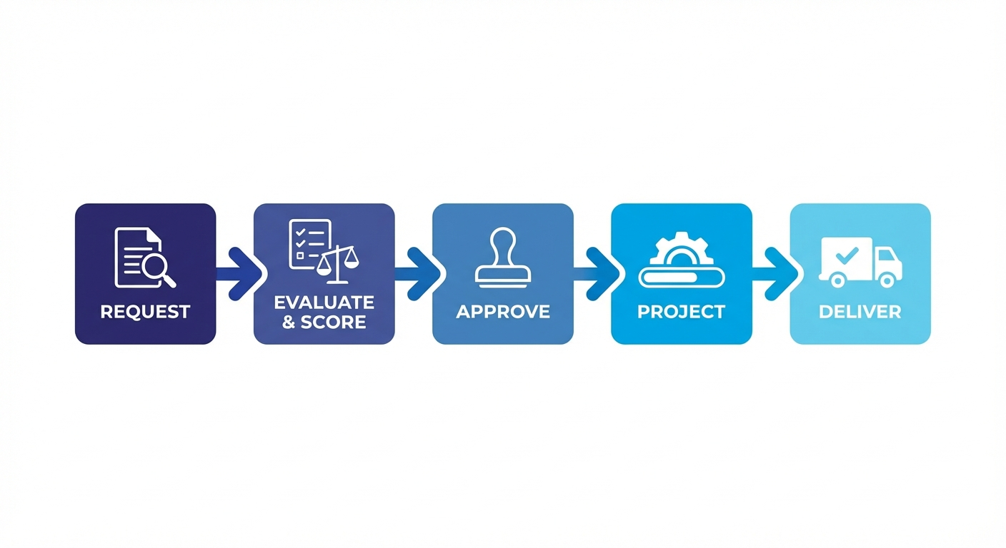 Portfolio Workflow Overview